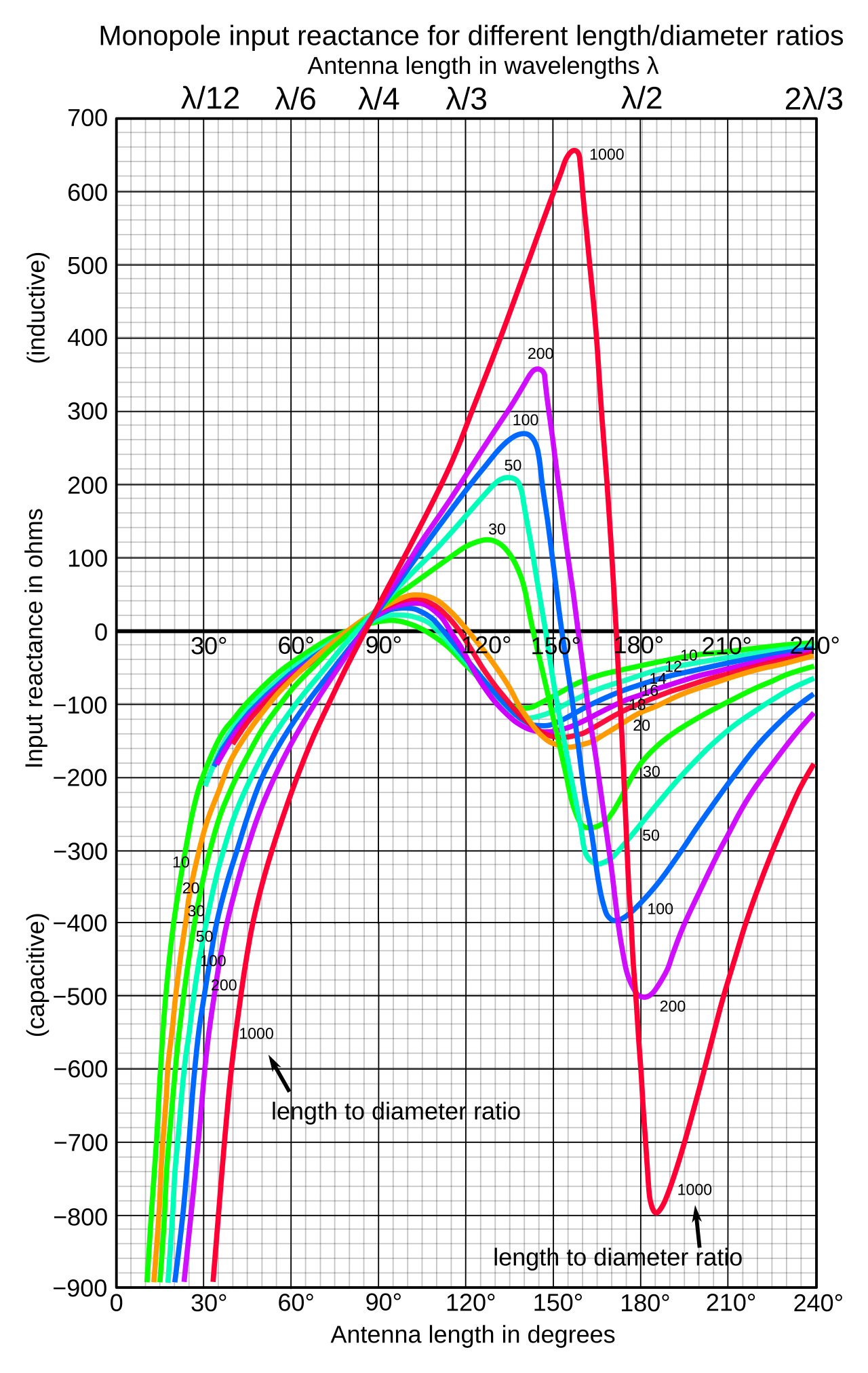 Electrical reactance