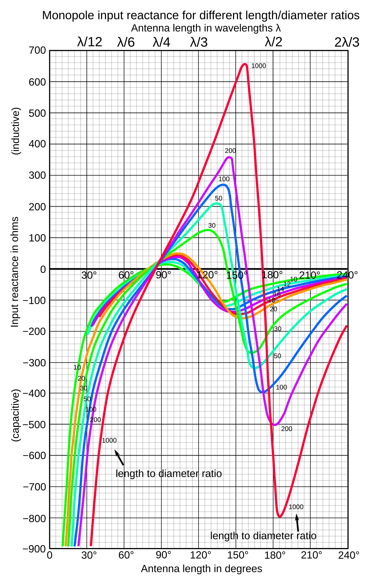Electrical reactance