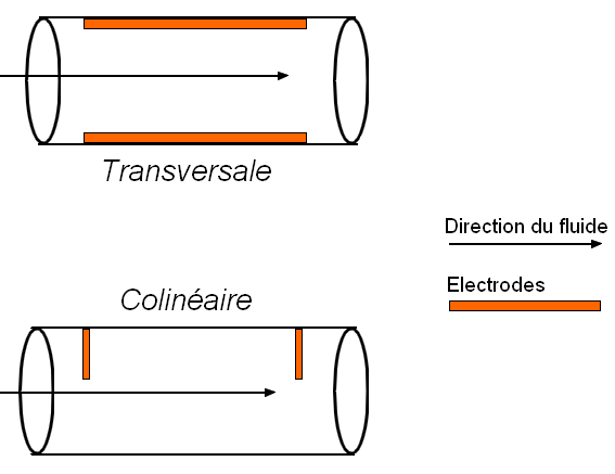 Joule heating